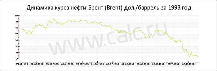 Динамика цены нефти Брент за 1993 год