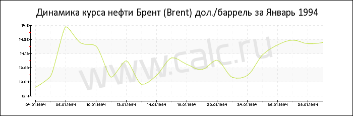 Динамика цены нефти Брент за Январь 1994