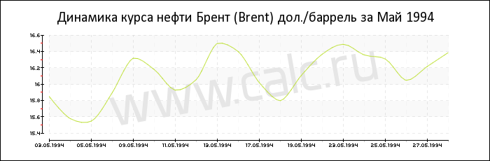 Динамика цены нефти Брент за Май 1994