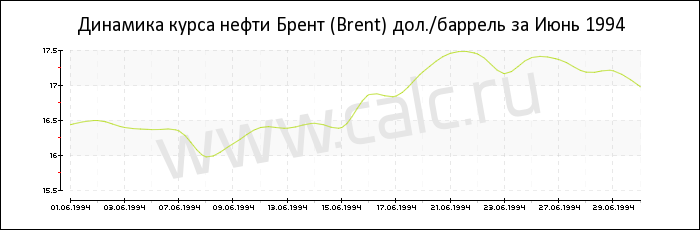 Динамика цены нефти Брент за Июнь 1994