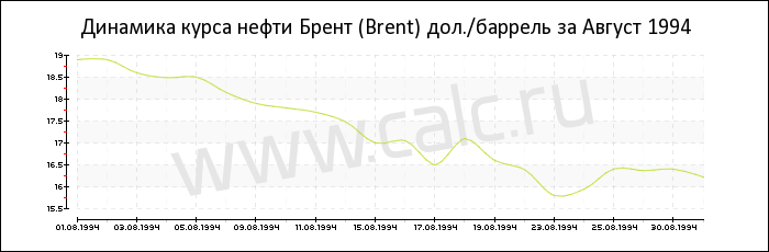 Динамика цены нефти Брент за Август 1994