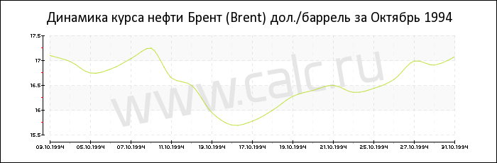 Динамика цены нефти Брент за Октябрь 1994