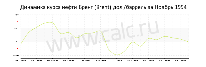 Динамика цены нефти Брент за Ноябрь 1994
