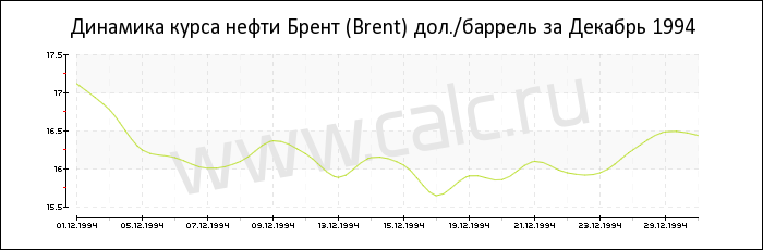Динамика цены нефти Брент за Декабрь 1994