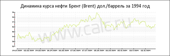 Динамика цены нефти Брент за 1994 год