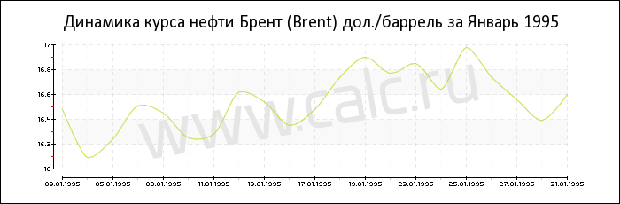 Динамика цены нефти Брент за Январь 1995