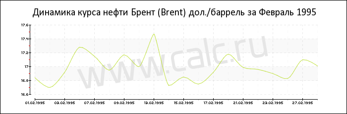 Динамика цены нефти Брент за Февраль 1995