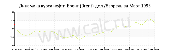 Динамика цены нефти Брент за Март 1995