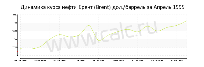 Динамика цены нефти Брент за Апрель 1995