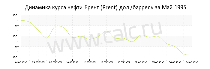 Динамика цены нефти Брент за Май 1995