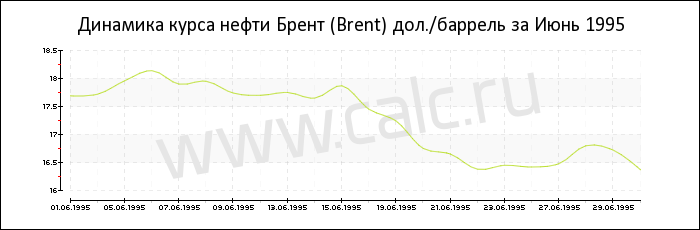 Динамика цены нефти Брент за Июнь 1995
