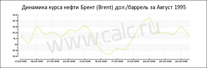Динамика цены нефти Брент за Август 1995