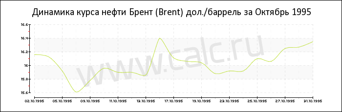 Динамика цены нефти Брент за Октябрь 1995