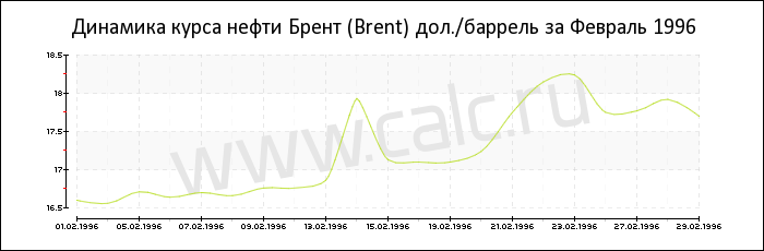 Динамика цены нефти Брент за Февраль 1996