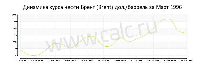 Динамика цены нефти Брент за Март 1996