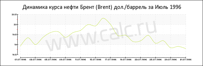 Динамика цены нефти Брент за Июль 1996