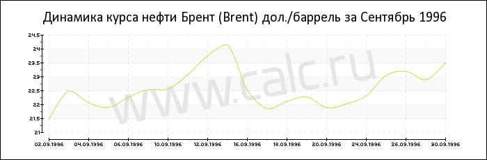 Динамика цены нефти Брент за Сентябрь 1996