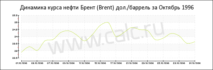 Динамика цены нефти Брент за Октябрь 1996