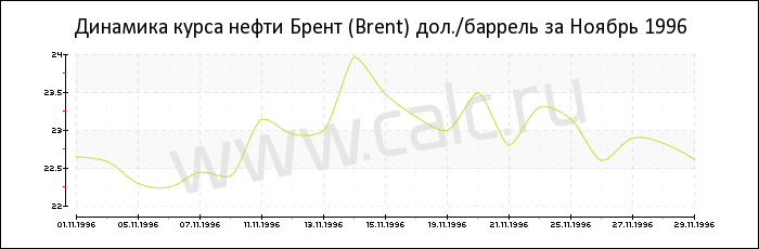 Динамика цены нефти Брент за Ноябрь 1996