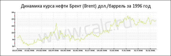Динамика цены нефти Брент за 1996 год