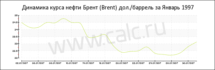 Динамика цены нефти Брент за Январь 1997