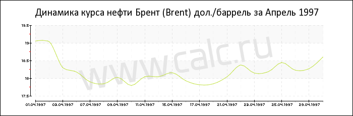 Динамика цены нефти Брент за Апрель 1997
