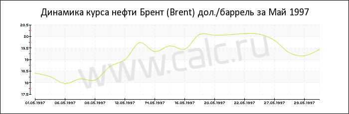 Динамика цены нефти Брент за Май 1997