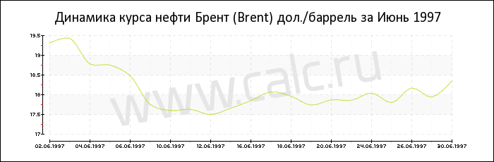 Динамика цены нефти Брент за Июнь 1997