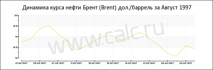 Динамика цены нефти Брент за Август 1997