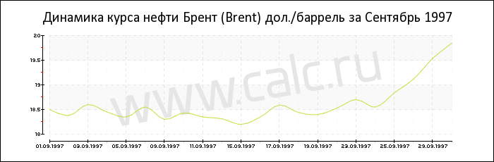 Динамика цены нефти Брент за Сентябрь 1997