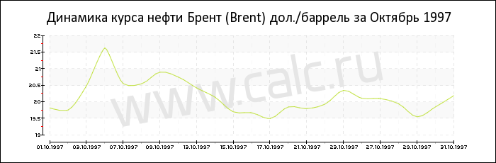 Динамика цены нефти Брент за Октябрь 1997