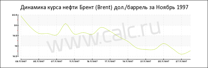 Динамика цены нефти Брент за Ноябрь 1997