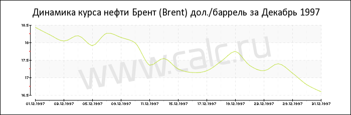 Динамика цены нефти Брент за Декабрь 1997