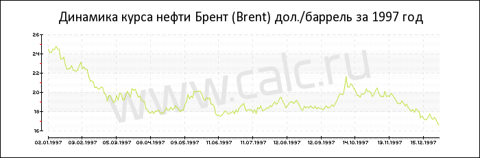 Динамика цены нефти Брент за 1997 год