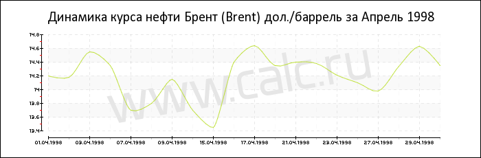 Динамика цены нефти Брент за Апрель 1998
