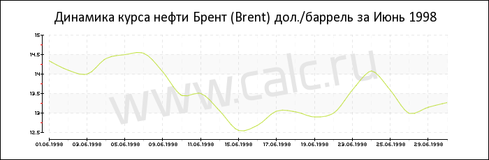 Динамика цены нефти Брент за Июнь 1998