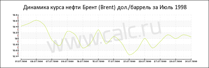 Динамика цены нефти Брент за Июль 1998