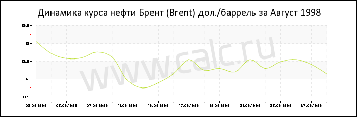 Динамика цены нефти Брент за Август 1998