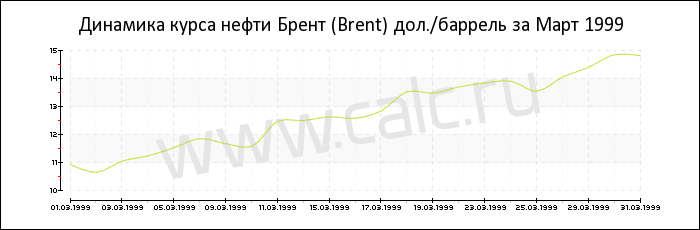 Динамика цены нефти Брент за Март 1999