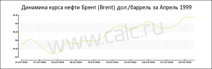 Динамика цены нефти Брент за Апрель 1999