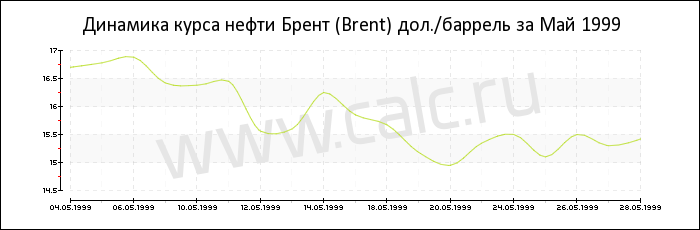 Динамика цены нефти Брент за Май 1999