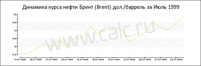 Динамика цены нефти Брент за Июль 1999