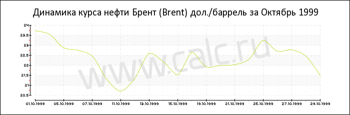 Динамика цены нефти Брент за Октябрь 1999