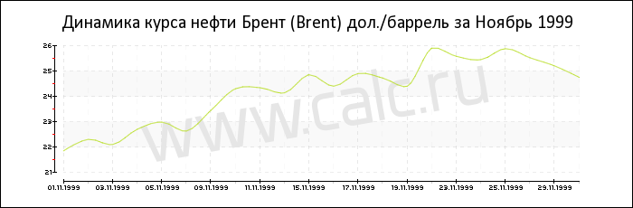 Динамика цены нефти Брент за Ноябрь 1999