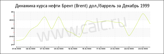 Динамика цены нефти Брент за Декабрь 1999