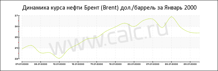 Динамика цены нефти Брент за Январь 2000