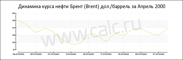 Динамика цены нефти Брент за Апрель 2000