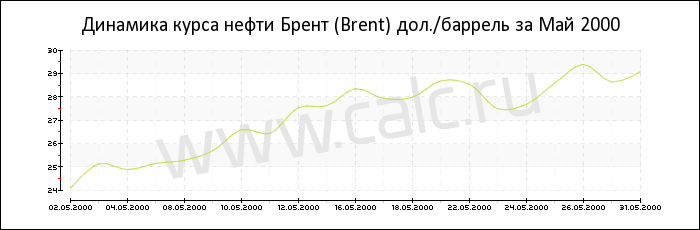 Динамика цены нефти Брент за Май 2000
