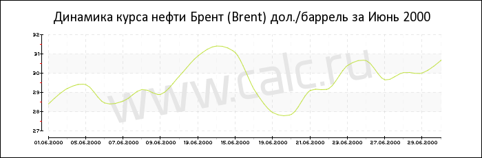 Динамика цены нефти Брент за Июнь 2000