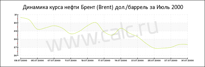 Динамика цены нефти Брент за Июль 2000